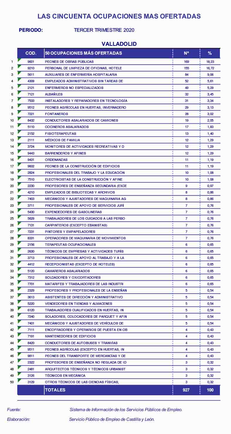 Ofertas de empleo más demandadas en Valladolid