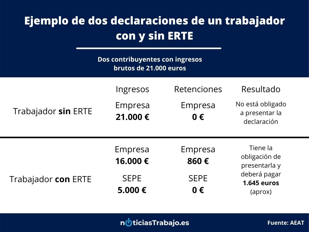 ejemplo de dos declaraciones de un trabajador y un trabjador afectado por un ERTE